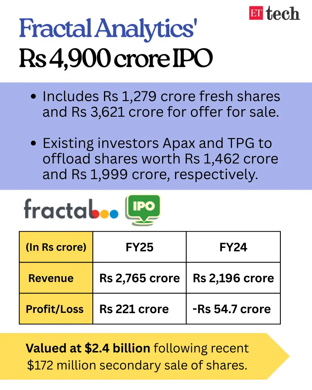 Fractal Analytcis DRHP